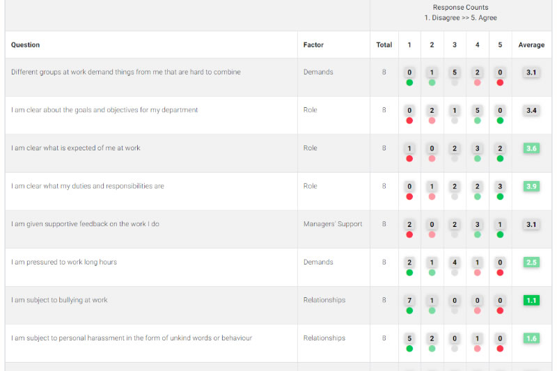 Wellbeing Stress Risk Assessment Reports Upgraded